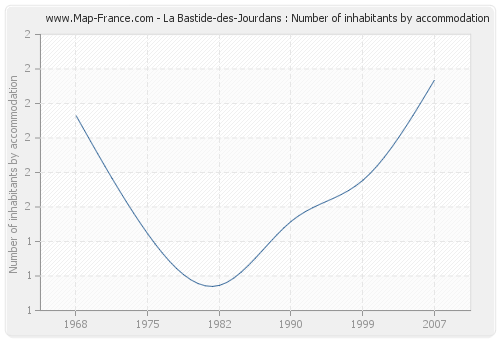 La Bastide-des-Jourdans : Number of inhabitants by accommodation